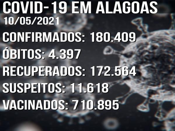Boletim Covid-19 10/05: Alagoas tem 306 novos casos confirmados em 24h